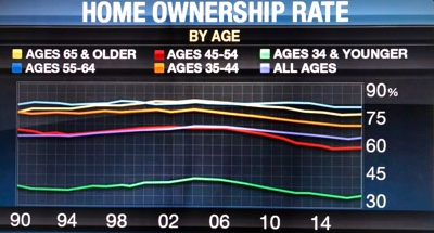 Home Ownership