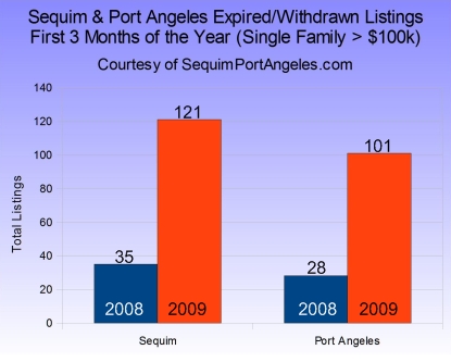 Sequim Sales and Listings Report