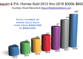 Sequim Home Sales