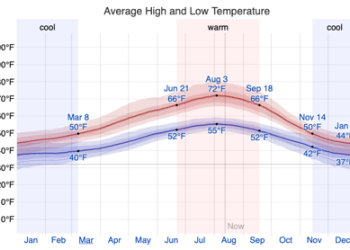 Sequim Average Temperature