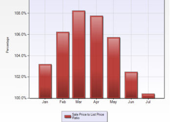 Real Estate Market Declining