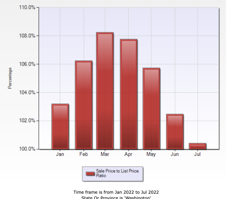 Real Estate Market Declining